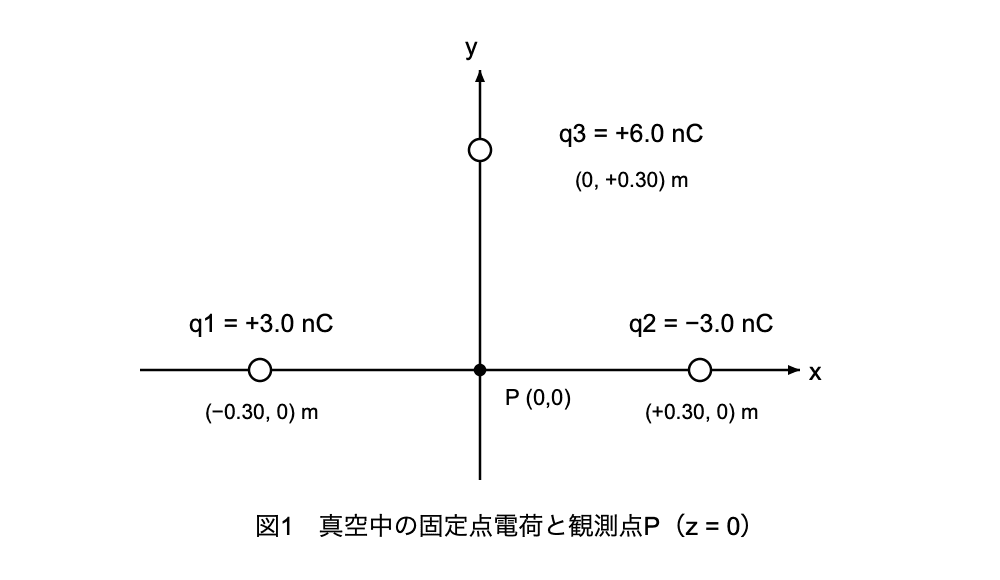 Pは原点。q1=+3nCが(−0.30,0)m、q2=−3nCが(+0.30,0)m、q3=+6nCが(0,+0.30)m。x右/y上。