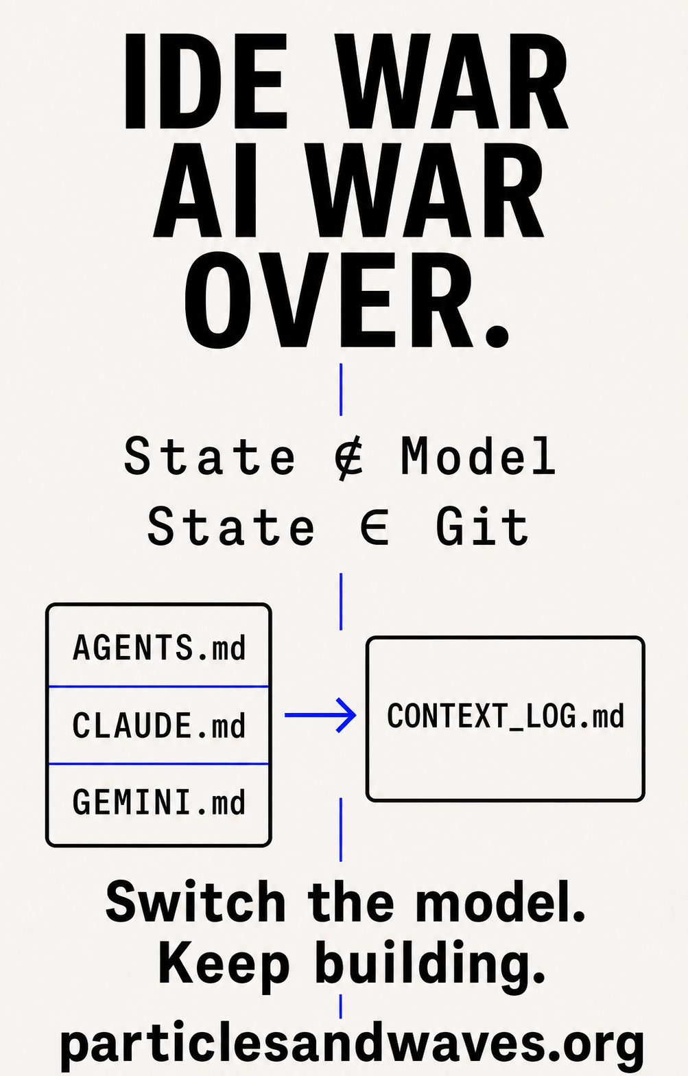 Context Bridge — AIを交換可能にするアーキテクチャ